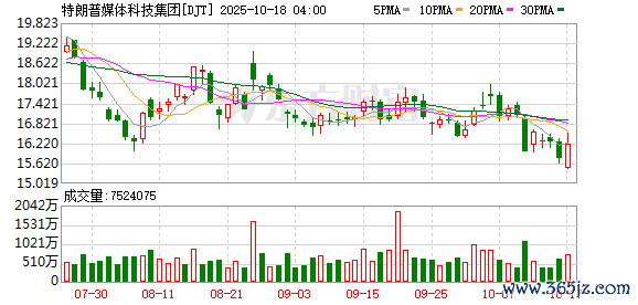 专业炒股配资网 特朗普媒体科技集团因波动性停牌